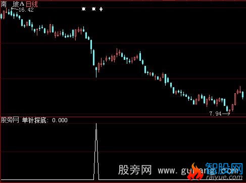 大智慧新单针探底选股指标公式