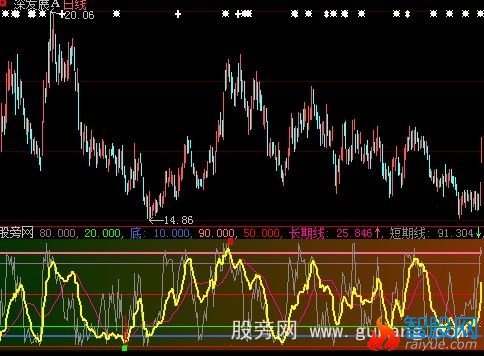 大智慧FFS+X指标公式