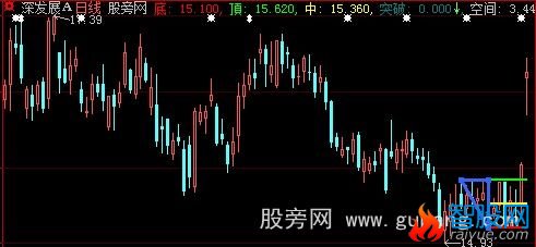 大智慧金三角主图指标公式