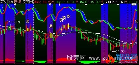 大智慧双线持币单线持股+MACD主图指标公式