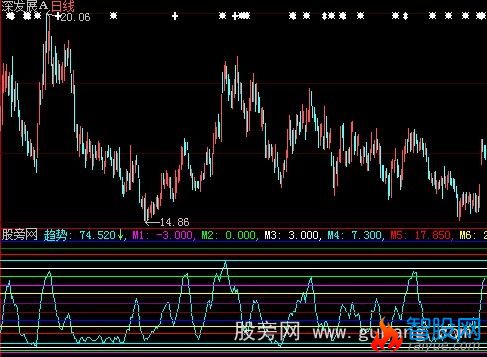 大智慧波段岀击指标公式