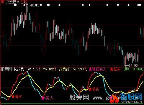 大智慧趋势顶低指标公式