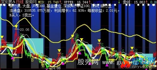 大智慧超级黄金主图指标公式