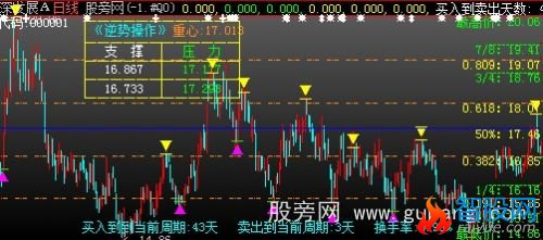 大智慧黄金分割线+江恩八分线主图指标公式