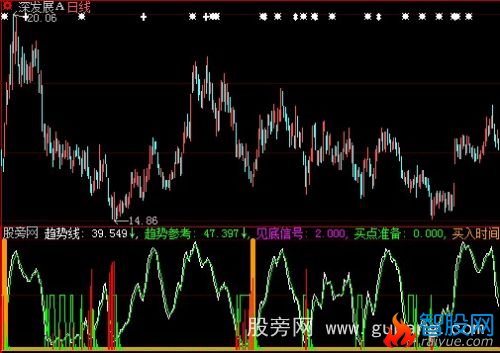 大智慧见底信号趋势参考指标公式