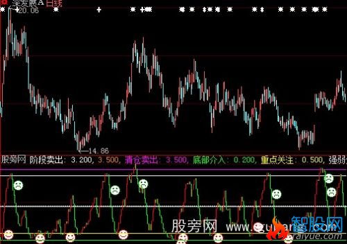 大智慧宝塔顶底指标公式