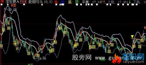 大智慧涨跌顶反弹主图指标公式