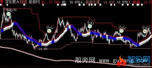 大智慧底部支撑铁底主图指标公式