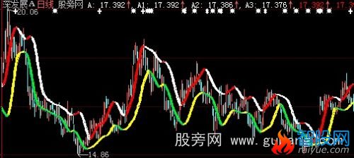 大智慧顾比通道主图指标公式