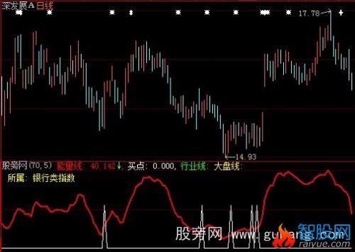 大智慧能量比拟分析指标公式