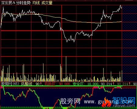 大智慧风警线分时指标公式