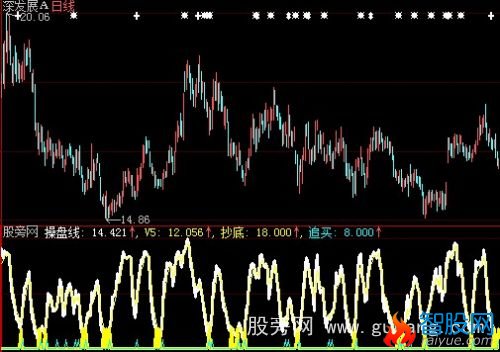 大智慧抄底追买指标公式