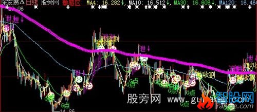 大智慧G点买入主图指标公式