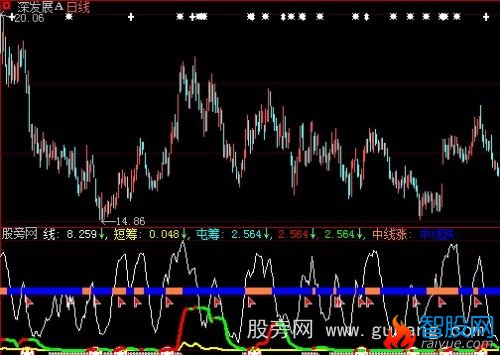 大智慧短期中期涨跌趋势指标公式