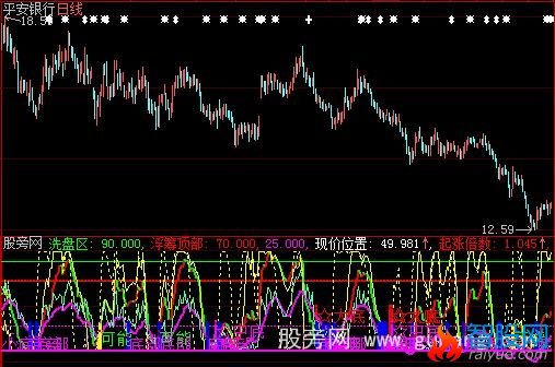 大智慧价量顶底指标公式