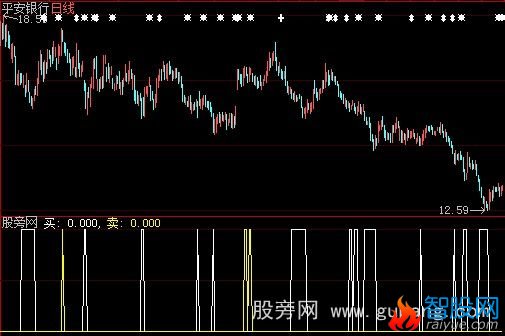 大智慧攻防有道指标公式