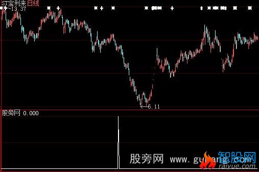 大智慧连涨3天选股指标公式