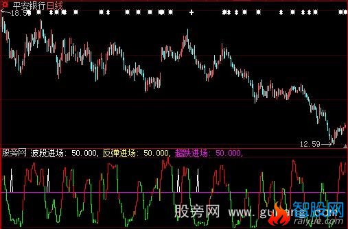 大智慧个股波段指标公式