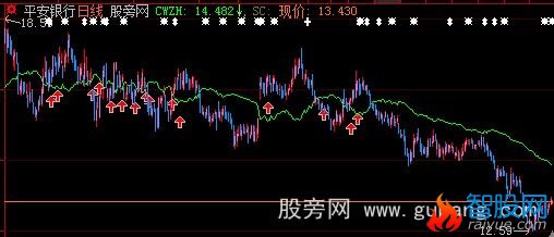 大智慧本利差主图指标公式