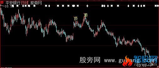 大智慧顶部明确主图指标公式