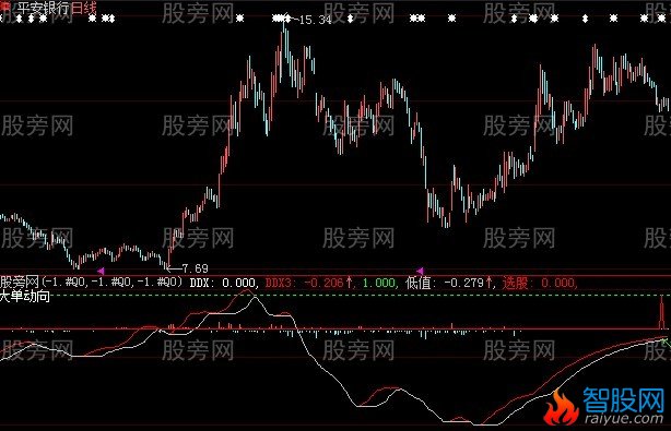 大智慧股价背离指标公式