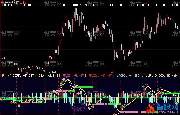 大智慧好使MACD指标公式