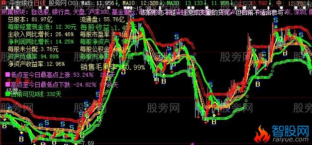 大智慧宗波全能主图指标公式