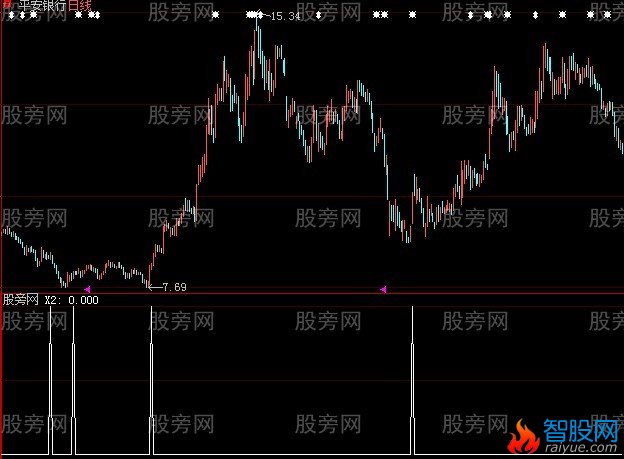 大智慧绝对准确选股指标公式