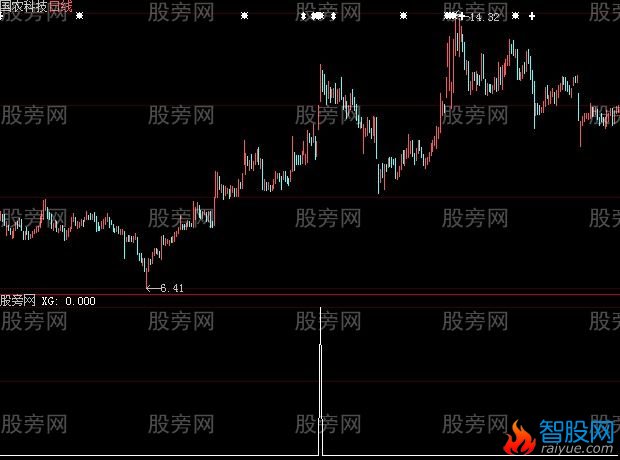 大智慧高挂阴次日突破选股指标公式