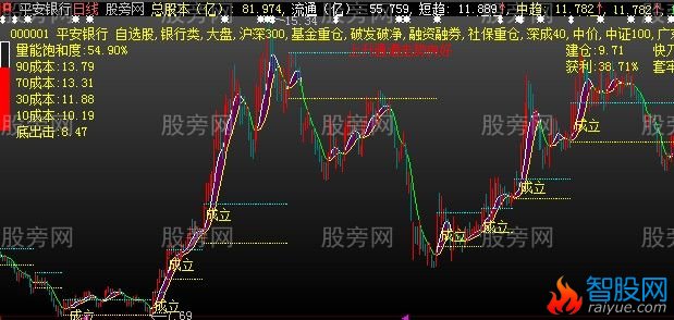 大智慧资金翻倍主图指标公式