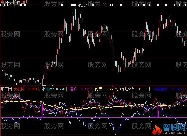 大智慧机构趋势指标公式