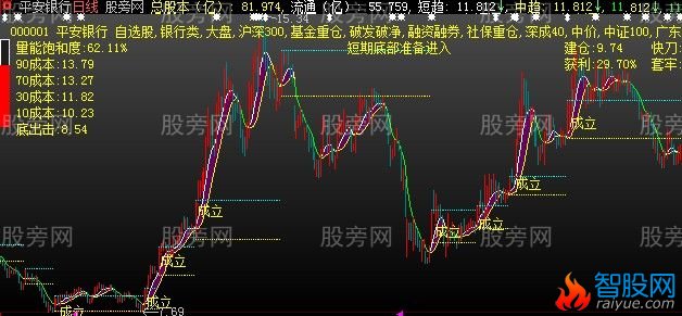 大智慧超级经典主图指标公式