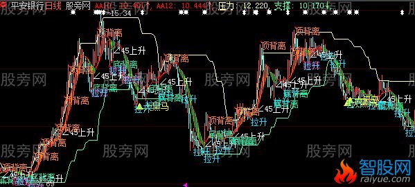 大智慧背离拉升主图指标公式