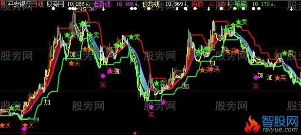 大智慧买卖走势主图指标公式