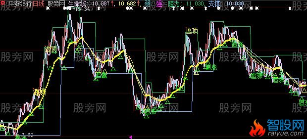 大智慧短线枪手主图指标公式