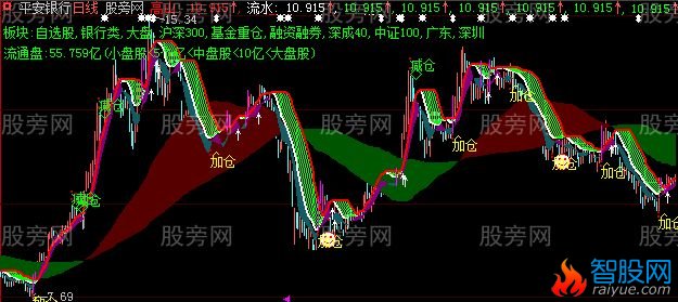 大智慧彩带空调主图指标公式