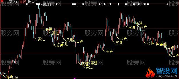 大智慧买进主图指标公式