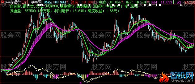 大智慧中短波上涨买入主图指标公式