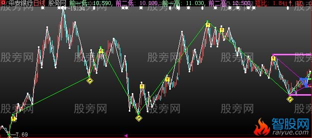 大智慧高手划线主图指标公式