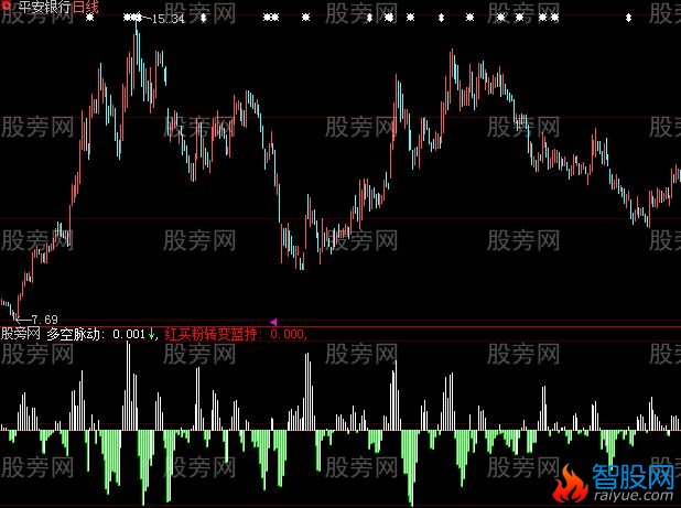 大智慧多空脉动指标公式