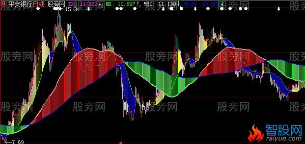 大智慧多空波带主图指标公式