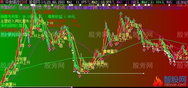 大智慧有很强的实用指导性主图指标公式