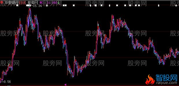 大智慧平底宝塔主图指标公式