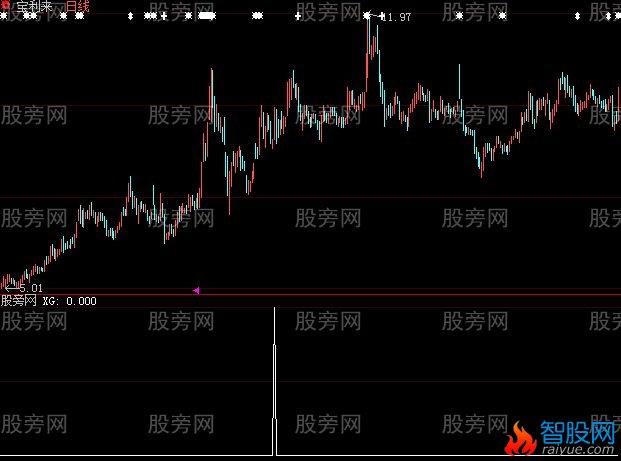 大智慧红烧肉选股指标公式