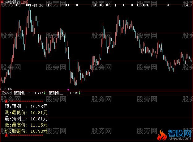 大智慧预测最低指标公式