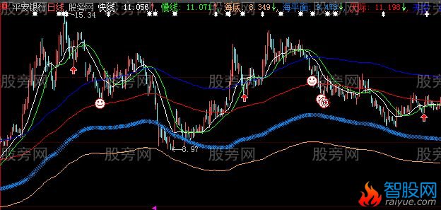 大智慧一天回踩主图指标公式