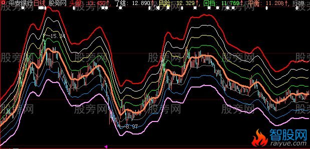 大智慧波段八线主图指标公式