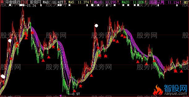 大智慧MA大趋势主图指标公式