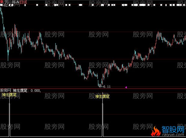 大智慧神龙摆尾选股指标公式