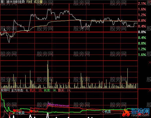 大智慧大单占比分时指标公式